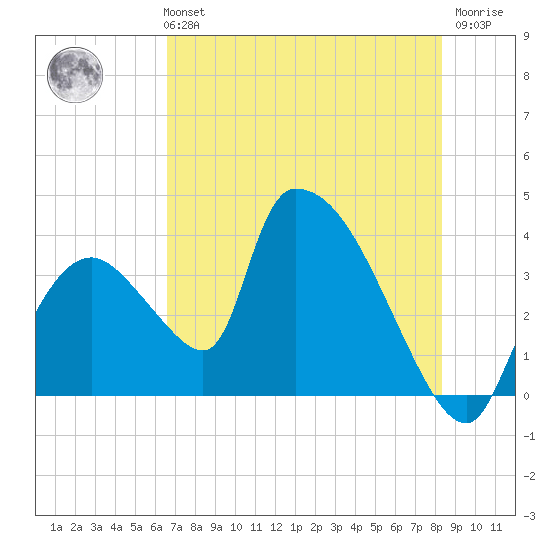Chatham River entrance tide chart for Monday, July 3, 2023
