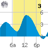 Chatham River entrance tide chart for Monday, July 3, 2023