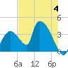 Chatham River entrance tide chart for Tuesday, July 4, 2023
