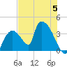 Chatham River entrance tide chart for Wednesday, July 5, 2023