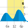 Chatham River entrance tide chart for Thursday, July 6, 2023