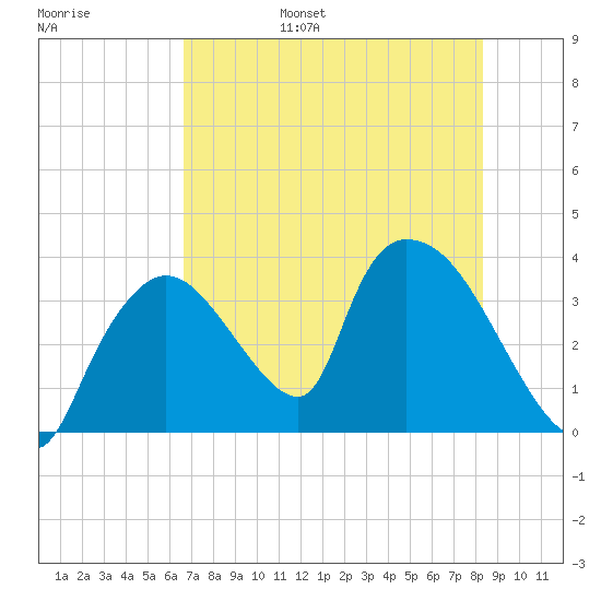 Chatham River entrance tide chart for Friday, July 7, 2023