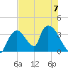 Chatham River entrance tide chart for Friday, July 7, 2023