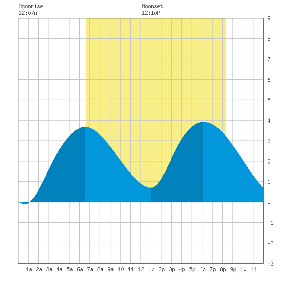 Chatham River entrance tide chart for Saturday, July 8, 2023