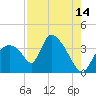 Chatham River entrance tide chart for Monday, August 14, 2023