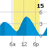Chatham River entrance tide chart for Tuesday, August 15, 2023