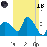 Chatham River entrance tide chart for Wednesday, August 16, 2023