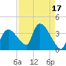 Chatham River entrance tide chart for Thursday, August 17, 2023