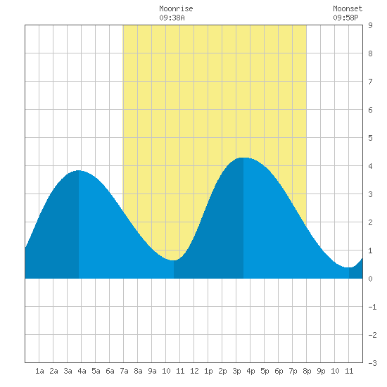 Chatham River entrance tide chart for Saturday, August 19, 2023