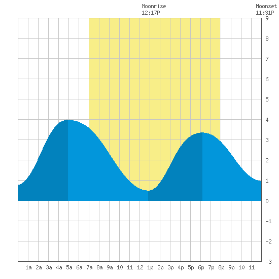 Chatham River entrance tide chart for Tuesday, August 22, 2023