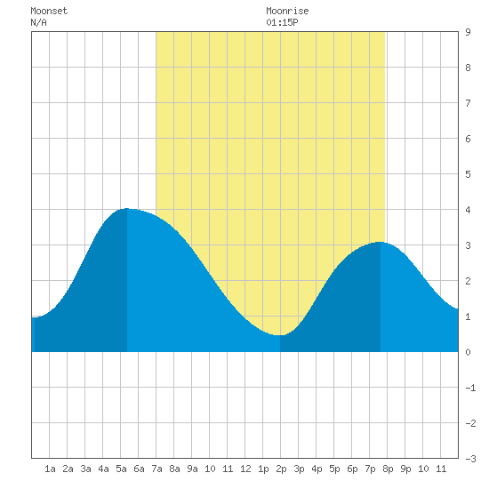 Chatham River entrance tide chart for Wednesday, August 23, 2023