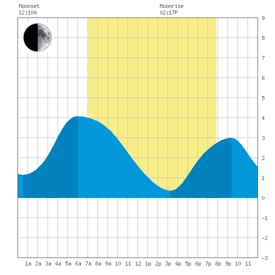 Chatham River entrance tide chart for Thursday, August 24, 2023