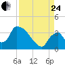 Chatham River entrance tide chart for Thursday, August 24, 2023