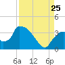 Chatham River entrance tide chart for Friday, August 25, 2023