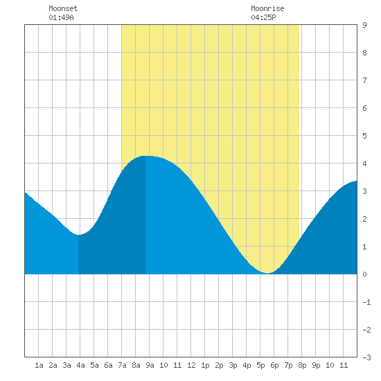 Chatham River entrance tide chart for Saturday, August 26, 2023