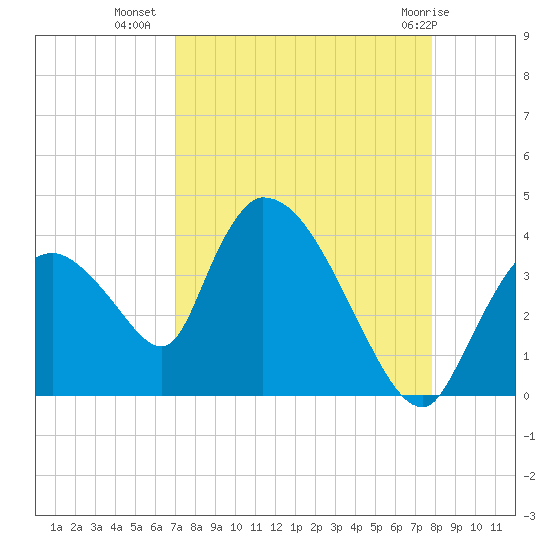 Chatham River entrance tide chart for Monday, August 28, 2023