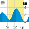 Chatham River entrance tide chart for Wednesday, August 30, 2023