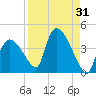 Chatham River entrance tide chart for Thursday, August 31, 2023