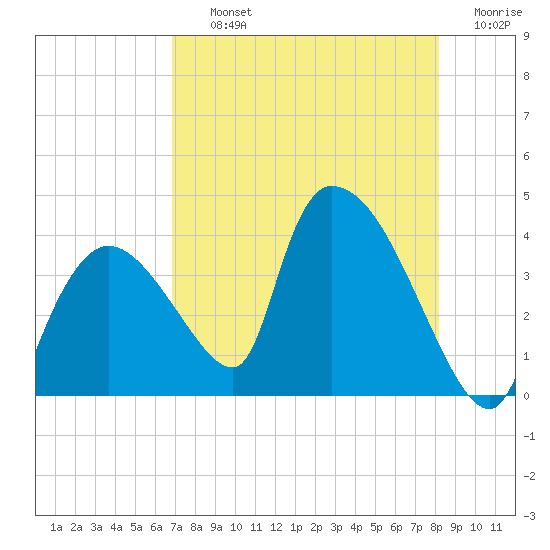 Chatham River entrance tide chart for Thursday, August 3, 2023