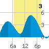 Chatham River entrance tide chart for Thursday, August 3, 2023