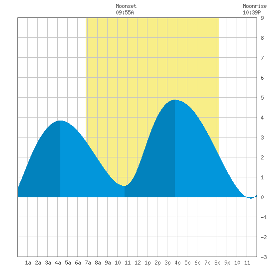Chatham River entrance tide chart for Friday, August 4, 2023