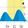 Chatham River entrance tide chart for Friday, August 4, 2023