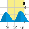 Chatham River entrance tide chart for Saturday, August 5, 2023