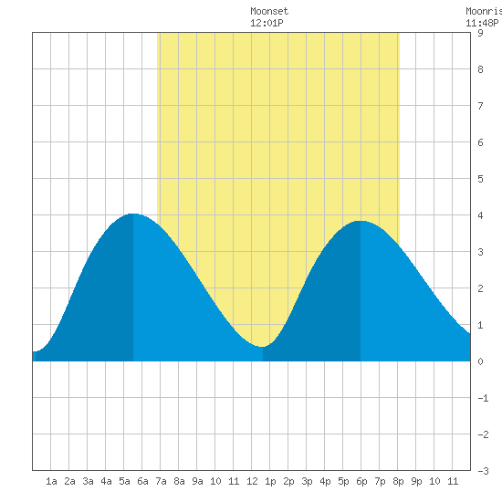 Chatham River entrance tide chart for Sunday, August 6, 2023