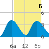 Chatham River entrance tide chart for Sunday, August 6, 2023