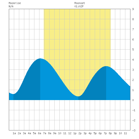 Chatham River entrance tide chart for Monday, August 7, 2023