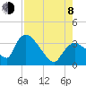Chatham River entrance tide chart for Tuesday, August 8, 2023