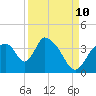 Chatham River entrance tide chart for Sunday, September 10, 2023