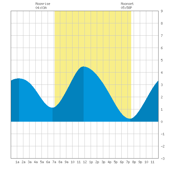 Chatham River entrance tide chart for Monday, September 11, 2023