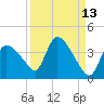 Chatham River entrance tide chart for Wednesday, September 13, 2023
