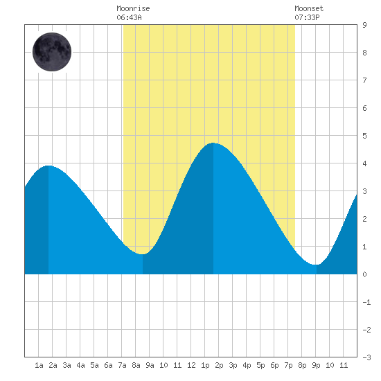 Chatham River entrance tide chart for Thursday, September 14, 2023