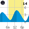 Chatham River entrance tide chart for Thursday, September 14, 2023