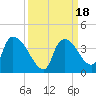 Chatham River entrance tide chart for Monday, September 18, 2023
