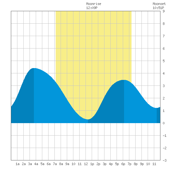 Chatham River entrance tide chart for Wednesday, September 20, 2023