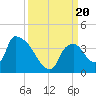 Chatham River entrance tide chart for Wednesday, September 20, 2023