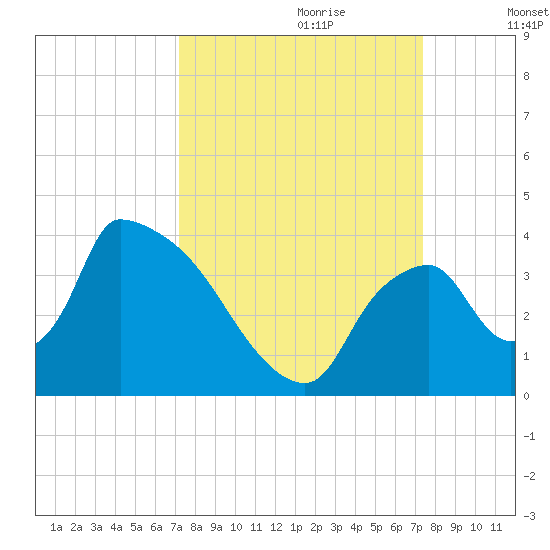 Chatham River entrance tide chart for Thursday, September 21, 2023