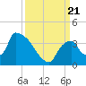 Chatham River entrance tide chart for Thursday, September 21, 2023