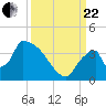 Chatham River entrance tide chart for Friday, September 22, 2023