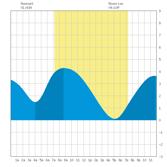 Chatham River entrance tide chart for Sunday, September 24, 2023