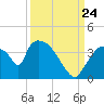Chatham River entrance tide chart for Sunday, September 24, 2023