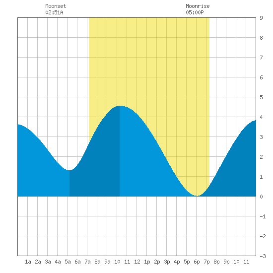 Chatham River entrance tide chart for Monday, September 25, 2023