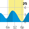 Chatham River entrance tide chart for Monday, September 25, 2023