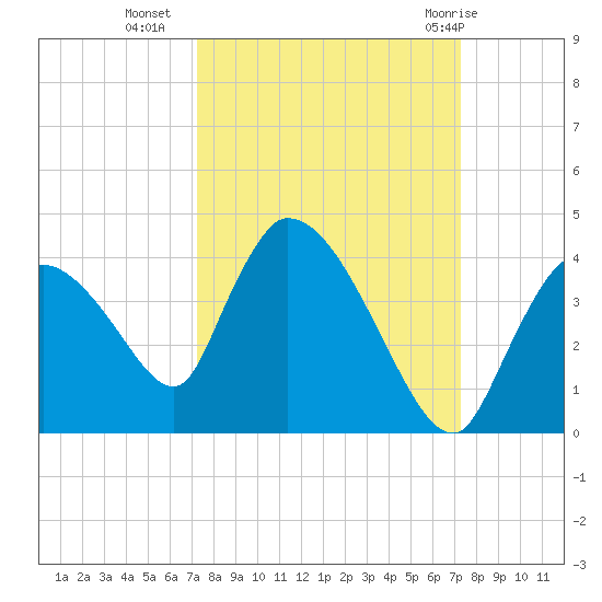 Chatham River entrance tide chart for Tuesday, September 26, 2023