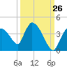 Chatham River entrance tide chart for Tuesday, September 26, 2023