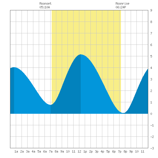 Chatham River entrance tide chart for Wednesday, September 27, 2023