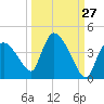 Chatham River entrance tide chart for Wednesday, September 27, 2023
